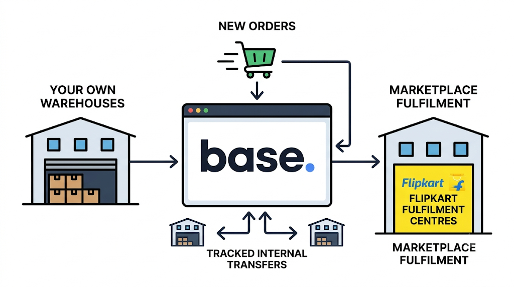 Comparison of blanket stock buffers with dynamic stock allocation, showing how minimum stock rules help protect availability across sales channels.