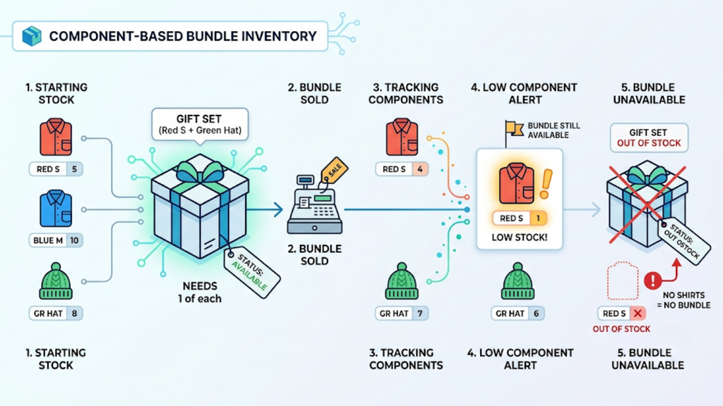 Real-time inventory updates across connected marketplaces, showing how order placement and cancellation trigger stock changes.