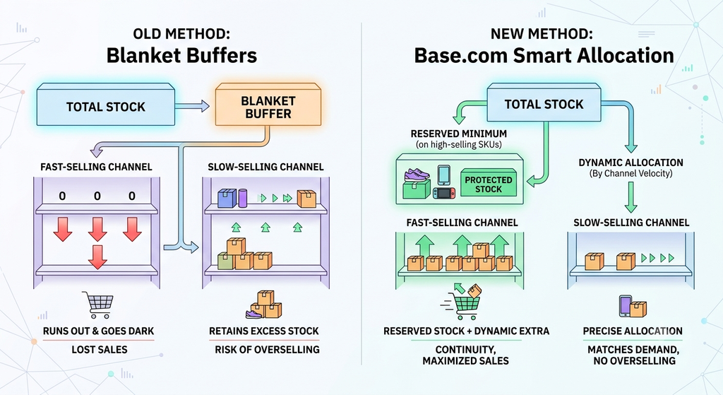 Pre-sale inventory checklist for Big Billion Days and festive sales, covering stock reconciliation, sync frequency, courier serviceability, listing errors, and returns.