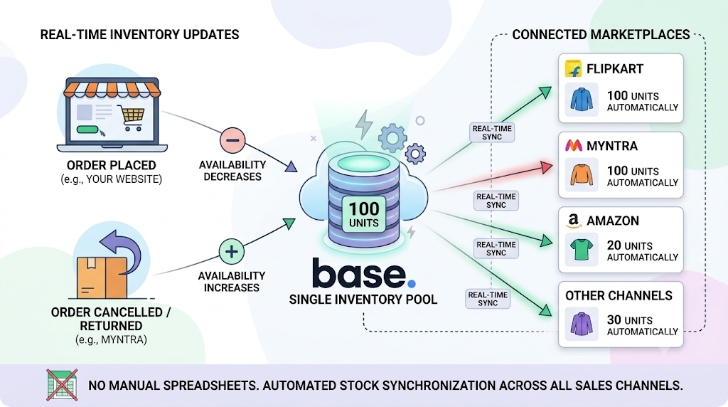 Connected inventory hub synchronising stock across Flipkart, Amazon, Myntra, and other ecommerce marketplaces.