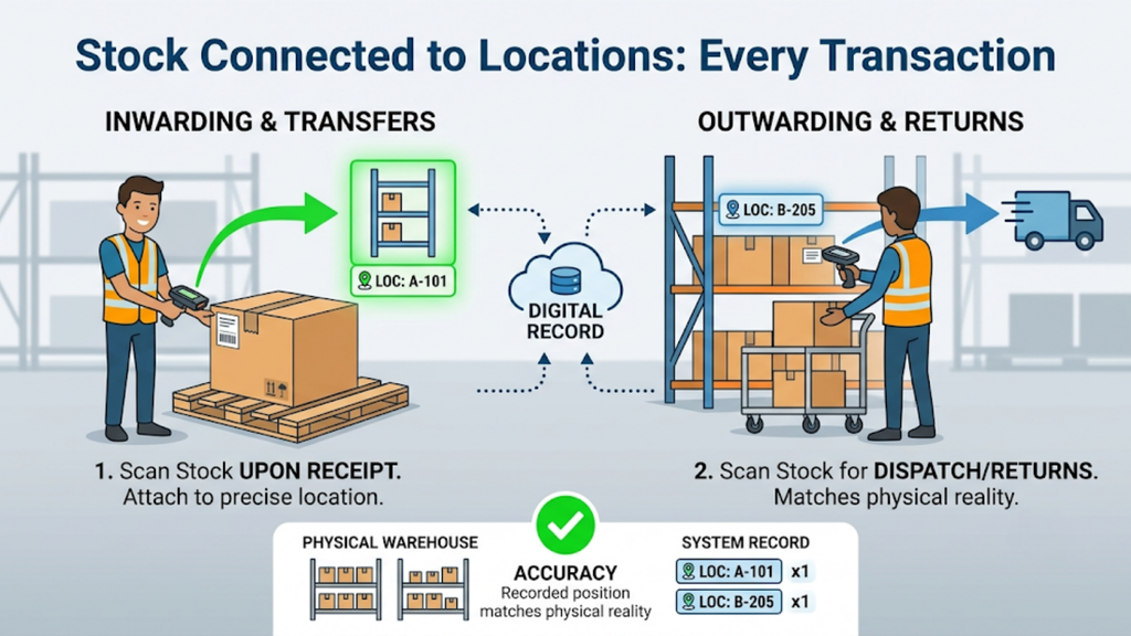 Warehouse location mapping and bin-level storage setup, with barcode label printing and standardised picking structures.