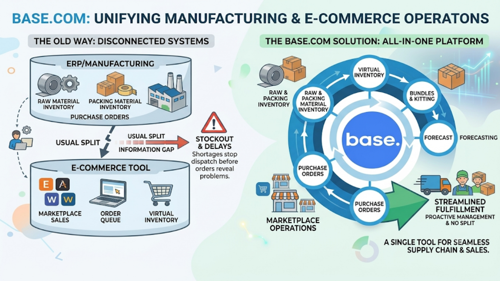 Base.com hub connecting multiple client operations with accounting systems and SAP for aligned ecommerce and back-office workflows