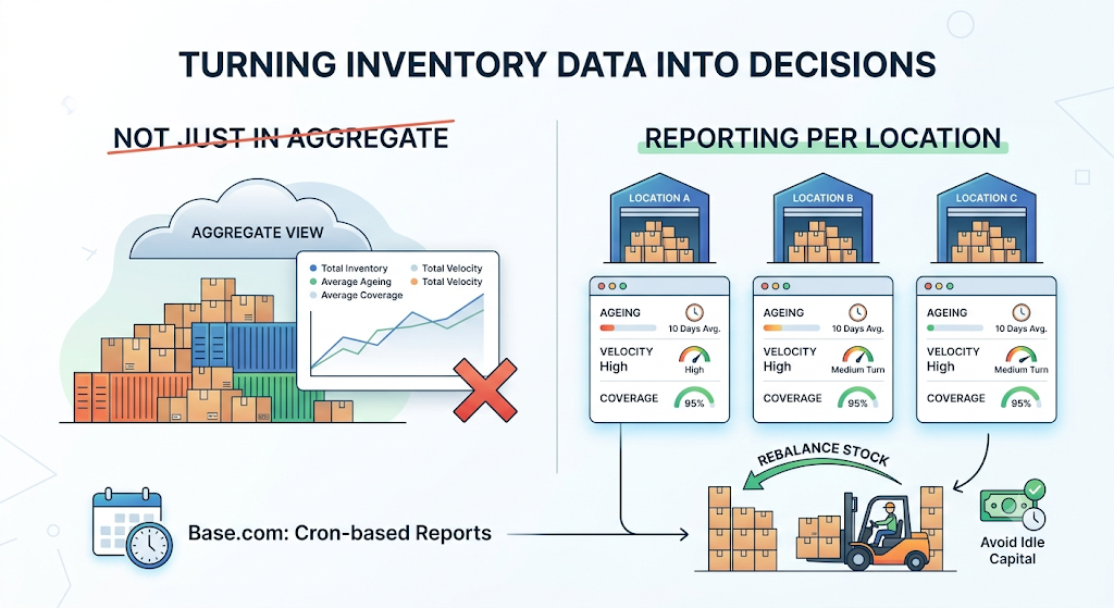 Tracked stock transfers between origin and destination warehouses, including dispatch, transit, receipt, and inventory updates. 