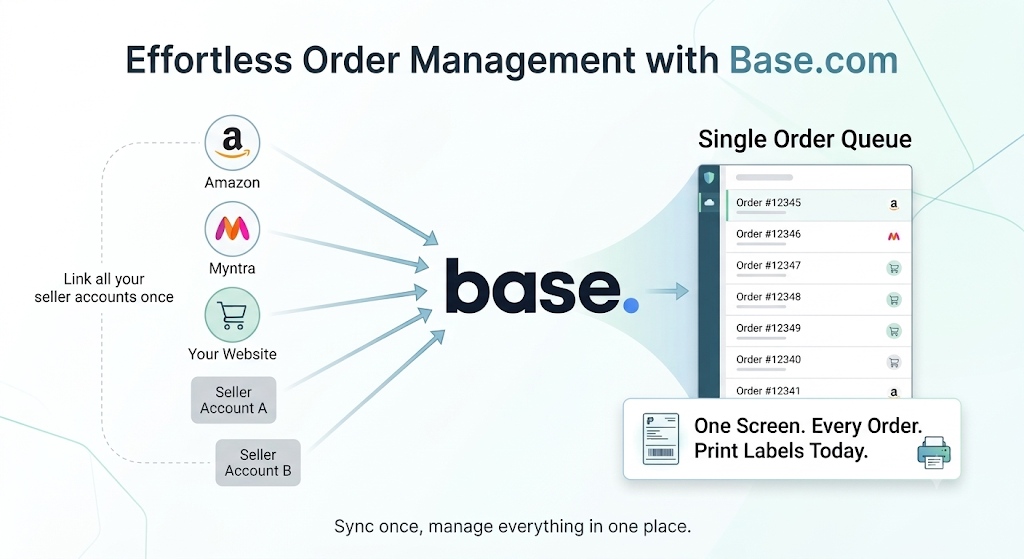 Base.com order management dashboard consolidating Amazon, Myntra, website, and marketplace orders into one queue for label printing.