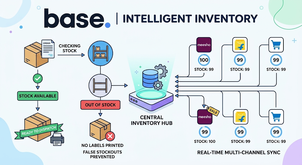 Centralised inventory management diagram showing stock checks, marketplace stock synchronisation, and prevention of false stockouts across sales channels.