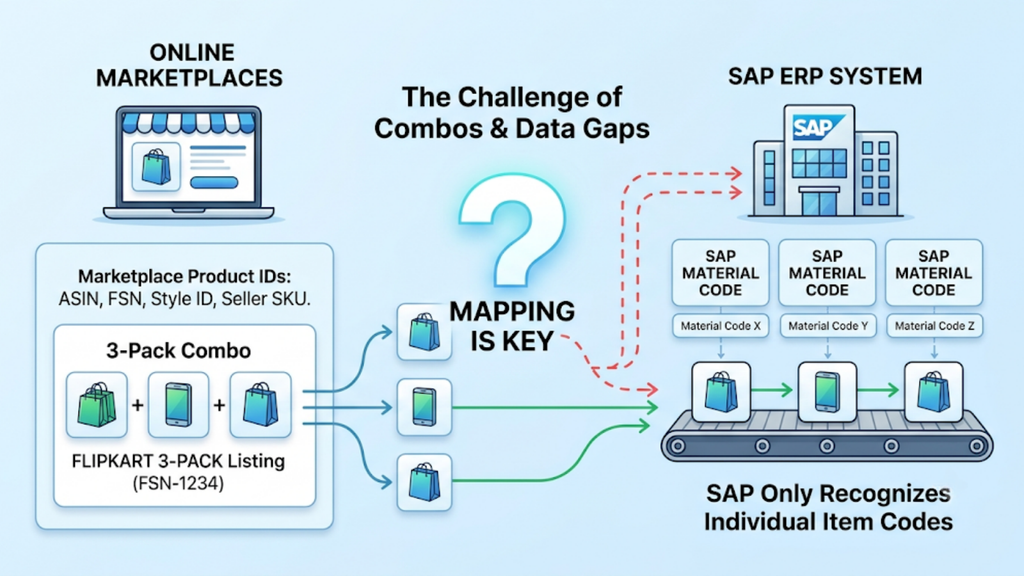 Diagram showing how marketplace SKUs and product bundles map to SAP material codes.