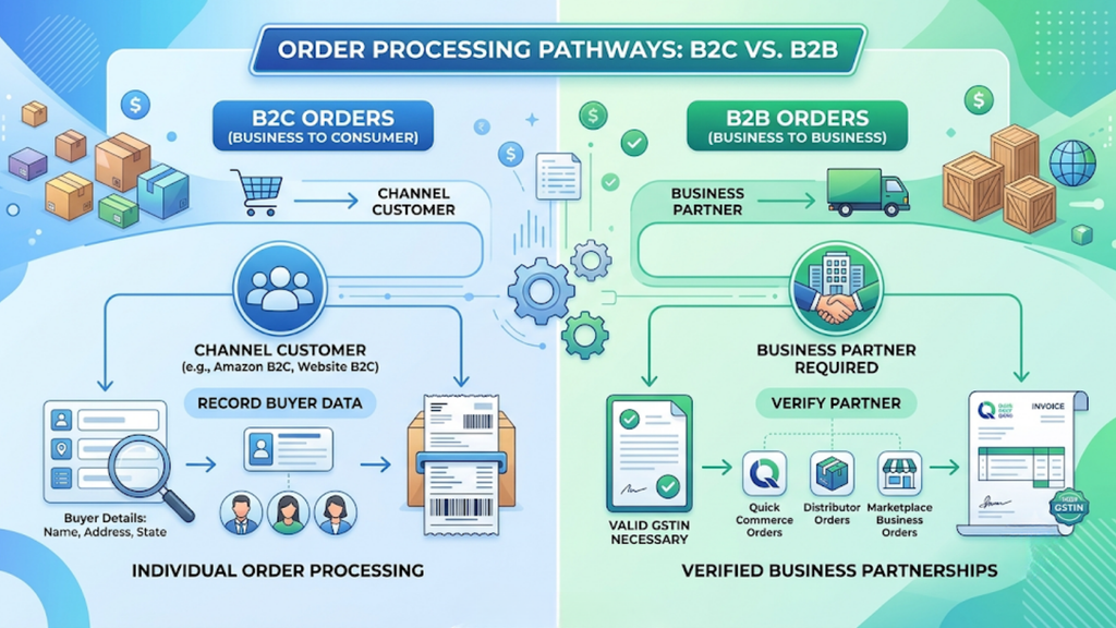 Diagram comparing B2C and B2B order processing, customer records, GSTIN checks, and SAP business partner setup.