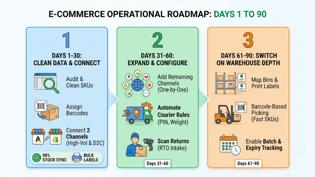 OMS and WMS decision framework showing how ecommerce sellers can sequence order management and warehouse management based on operational needs