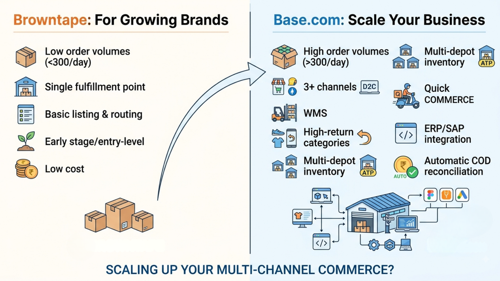 Comparison infographic showing which Indian D2C brands should switch from Browntape to Base.com based on operational needs