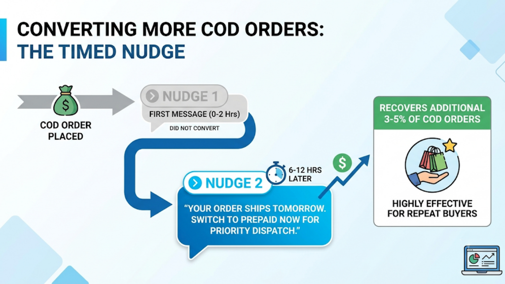 Infographic showing a timed COD-to-prepaid conversion sequence, with an initial post-order nudge followed by a pre-dispatch reminder.