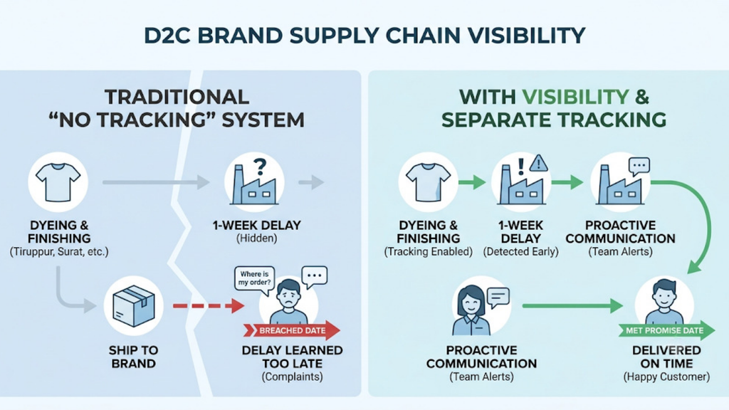 D2C supply chain visibility comparison showing production delays, separate tracking, proactive communication, and on-time delivery