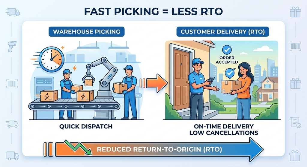 Warehouse picking and quick dispatch workflow showing how faster fulfillment can reduce RTO