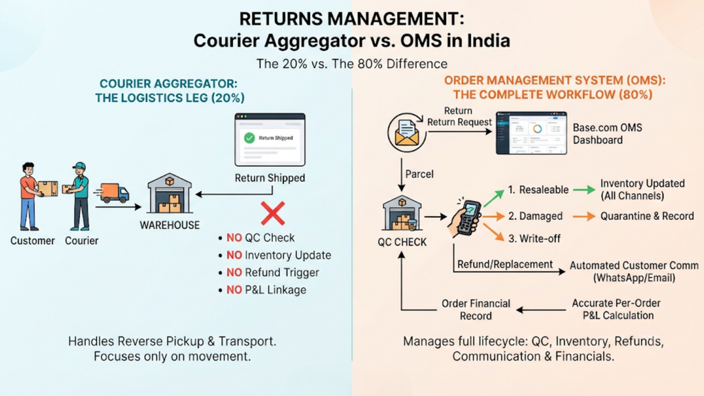 Comparison infographic showing how an OMS and courier aggregator handle ecommerce returns differently.
