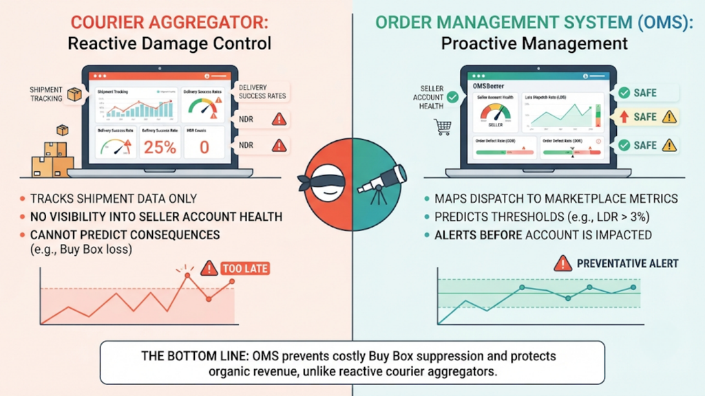Comparison infographic showing the difference between courier shipment tracking and OMS monitoring of marketplace performance metrics.