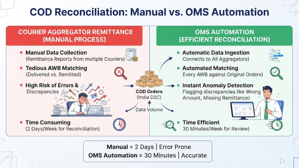 Infographic comparing manual cash-on-delivery reconciliation with automated reconciliation through an order management system.