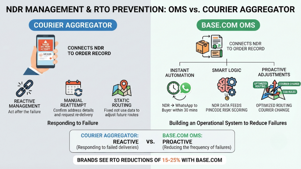 Infographic comparing courier aggregator NDR handling with OMS-driven non-delivery management and return-to-origin prevention.