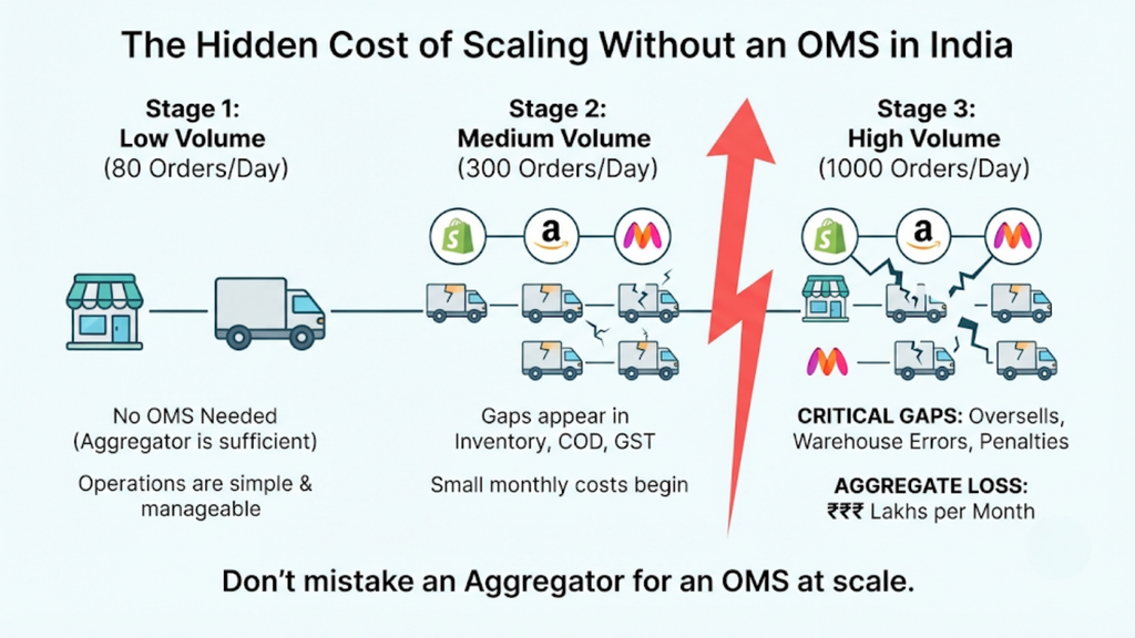 Infographic explaining the hidden costs of scaling ecommerce operations without an order management system.