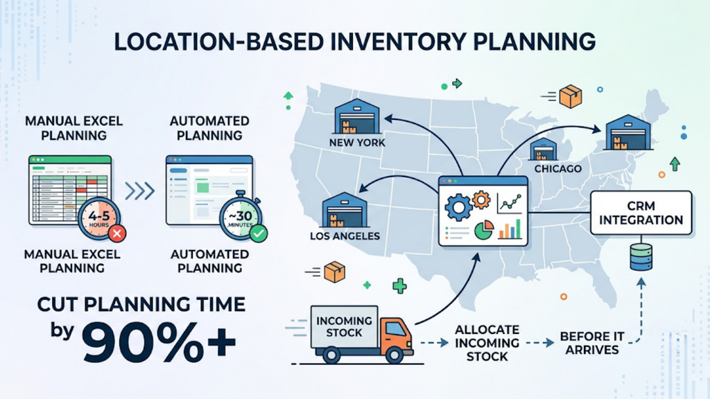 Multi-channel inventory synchronization showing sellable stock being updated across Amazon, Flipkart, Myntra, Meesho, JioMart, Snapdeal, and a D2C website