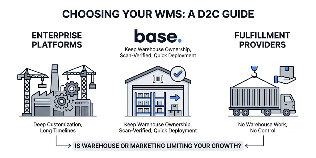 WMS decision guide for D2C brands comparing enterprise platforms, Base.com, and fulfilment providers based on warehouse ownership, control, and deployment approach