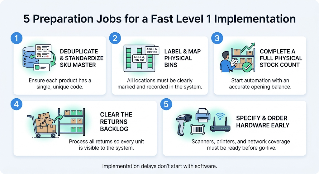 Warehouse automation preparation checklist covering SKU standardisation, bin mapping, stock counting, returns clearance, and hardware setup
