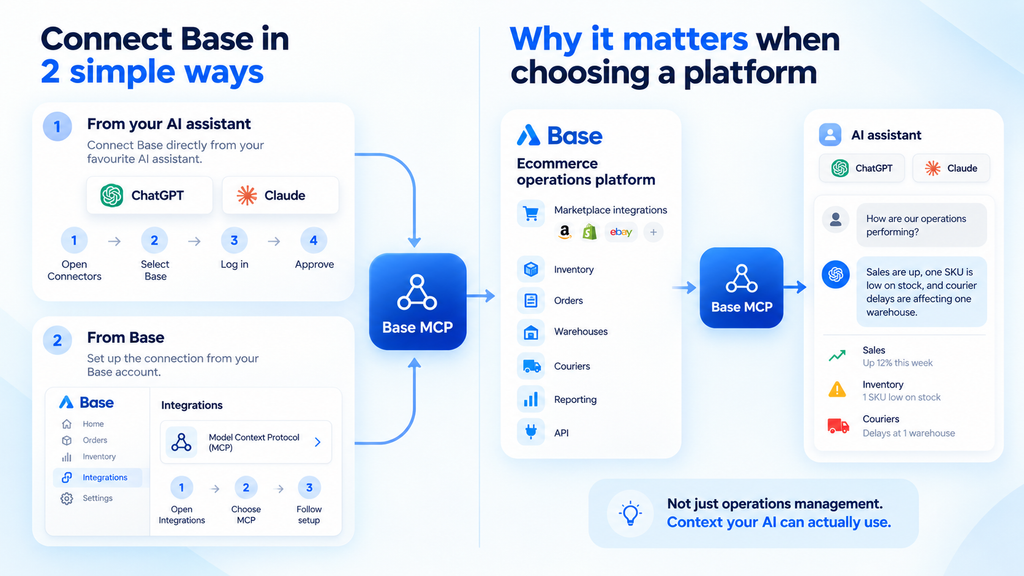 Base MCP connection options showing how users can connect Base through ChatGPT, Claude or the Base dashboard and bring ecommerce operations context into AI tools.