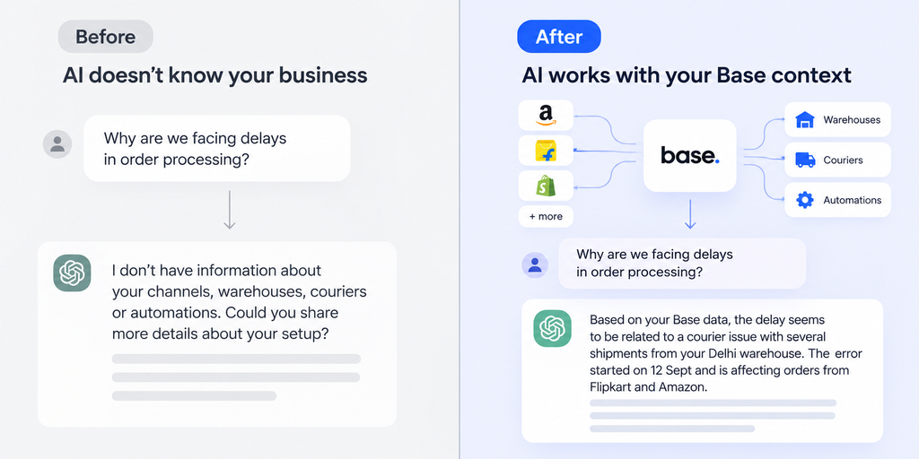 Before and after comparison showing how Base MCP gives AI access to ecommerce context across sales channels, warehouses, couriers and automations for faster troubleshooting.