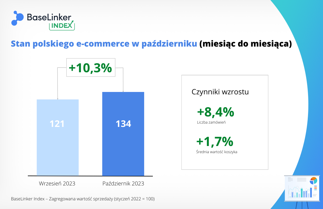 BaseLinker Index październik dane miesiąc do miesiąca