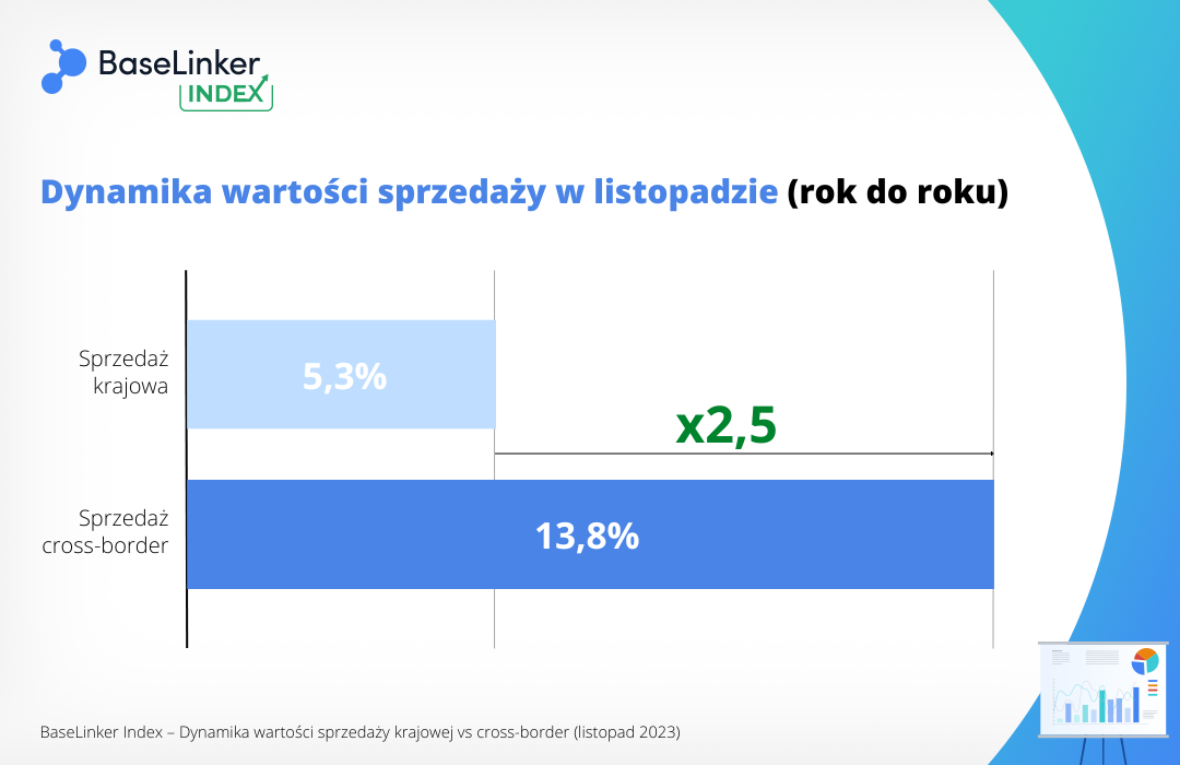 BaseLinker Index 11.2023 - sprzedaż cross-border vs krajowa