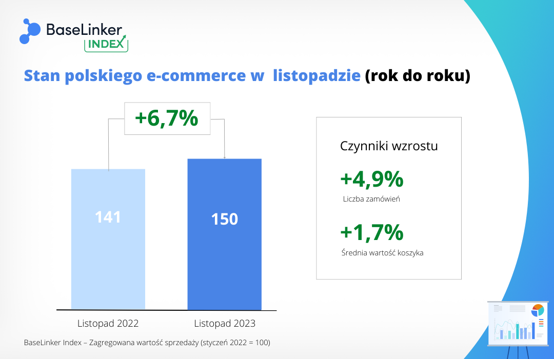 BaseLinker Index 11.2023 - rok do roku