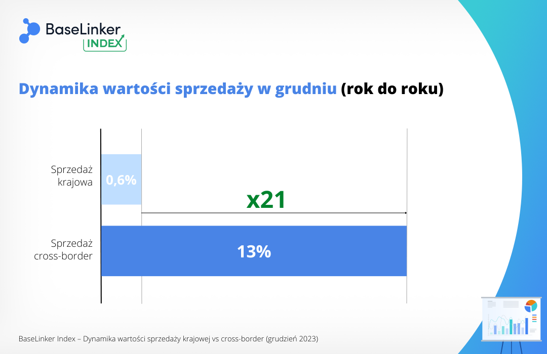 BaseLinker Index grudzień 2023 cross-border