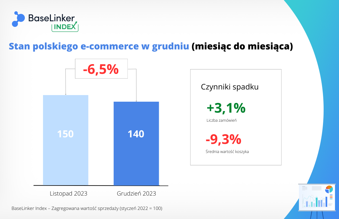 BaseLinker Index grudzień 2023 miesiąc do miesiąca