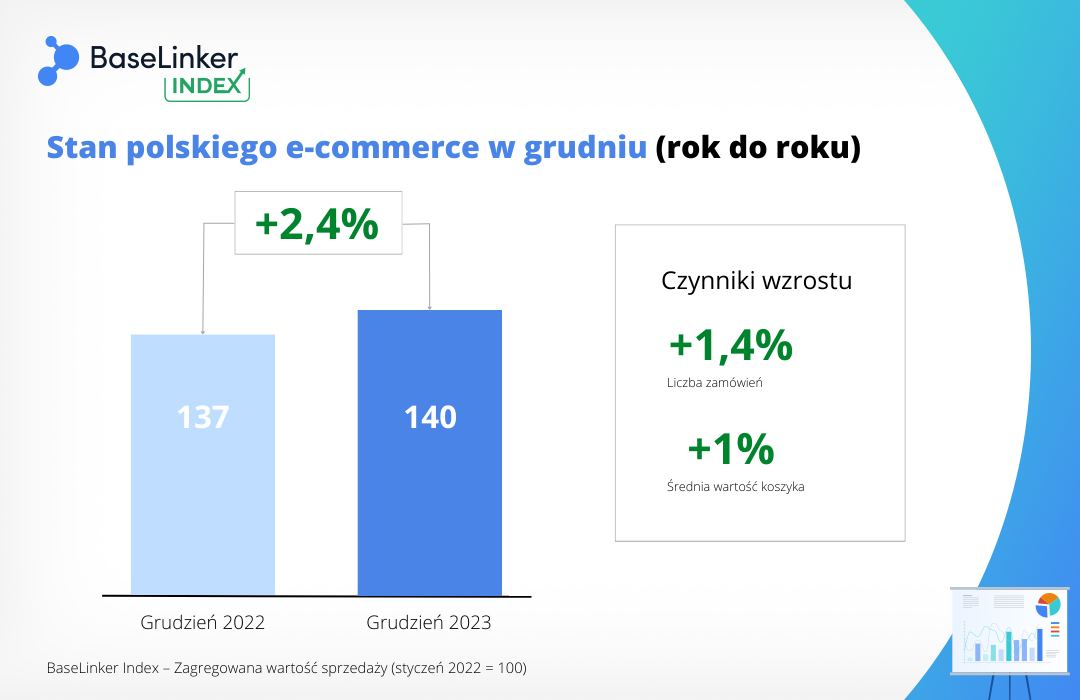 BaseLinker Index grudzień rok do roku