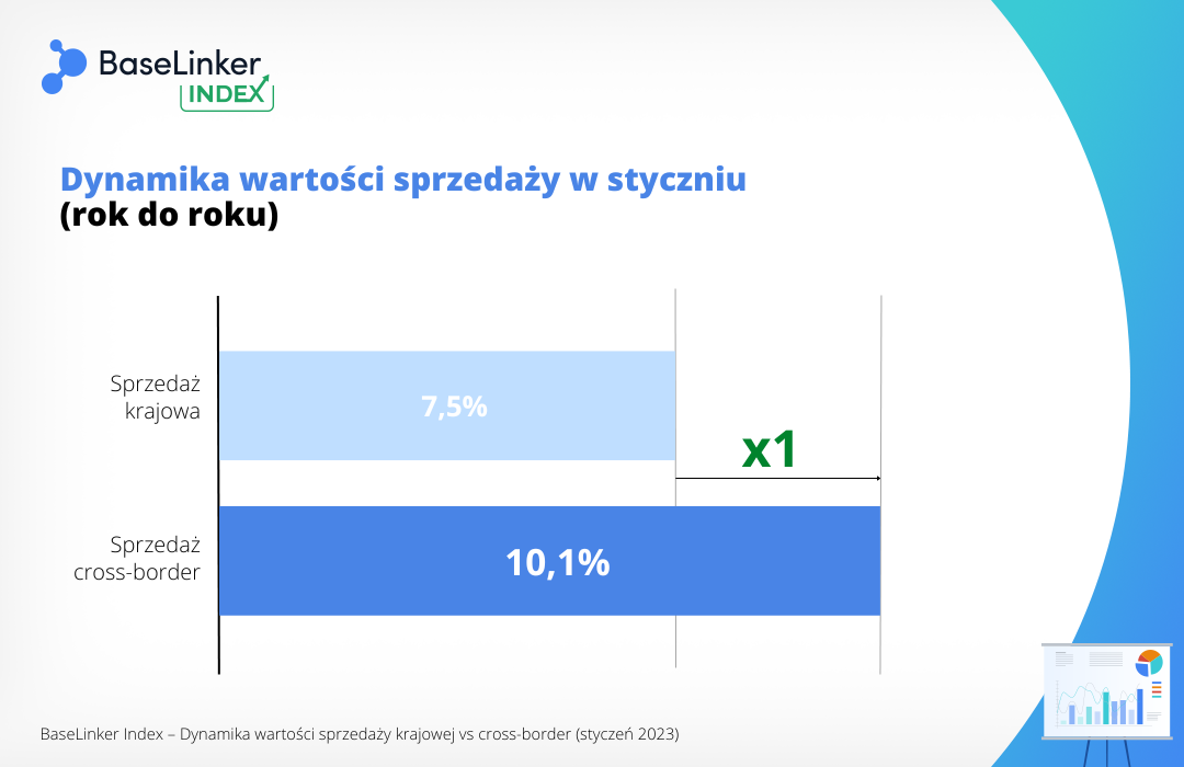BaseLinker Index styczeń 2024 wzrost cross-border