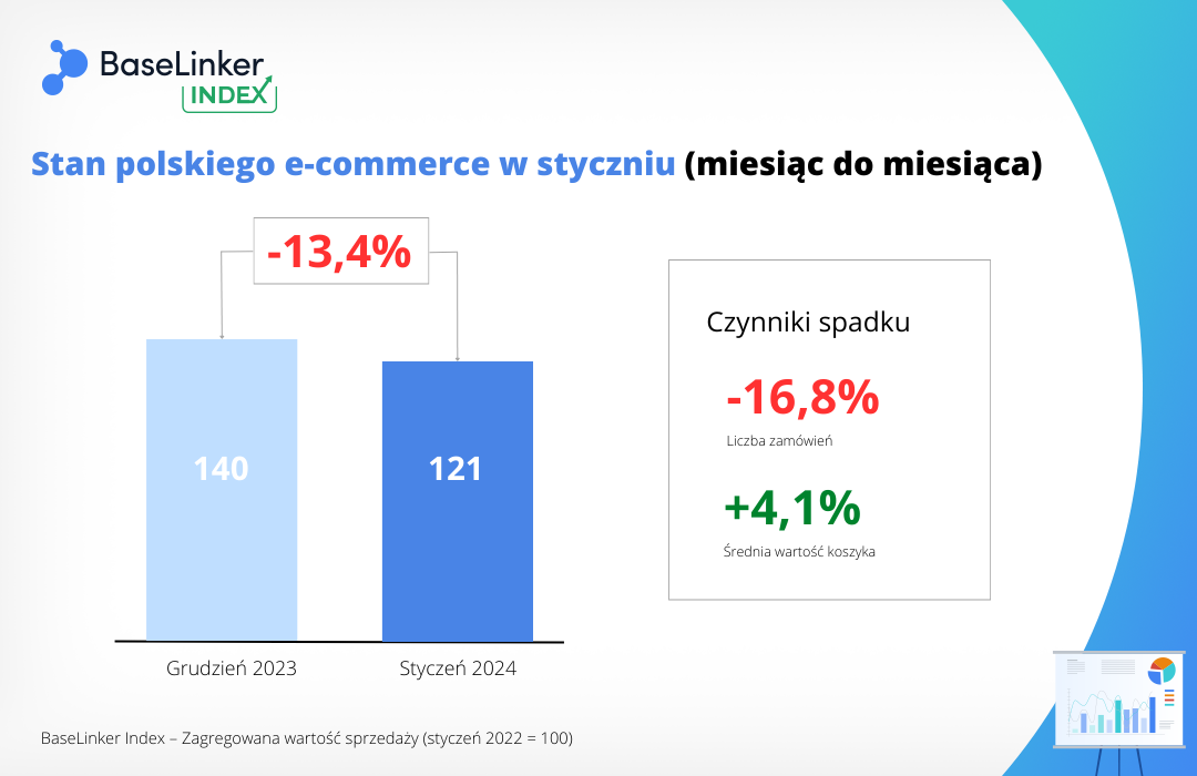 BaseLinker Index styczeń 2024 miesiąc do miesiąca