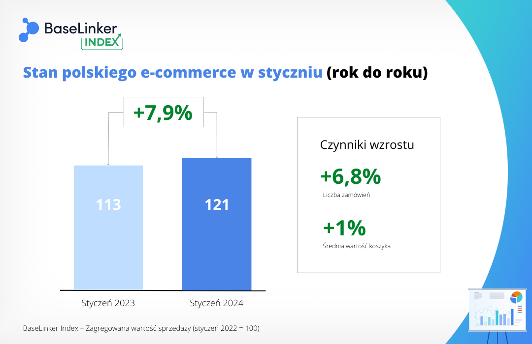 BaseLinker Index styczeń 2024 rok do roku