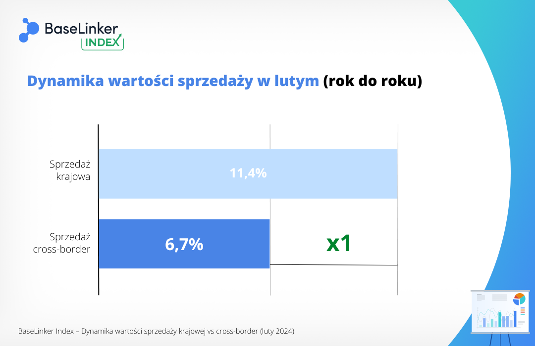 BaseLinker Index odczyt cross-border vs sprzedaż krajowa luty 2024