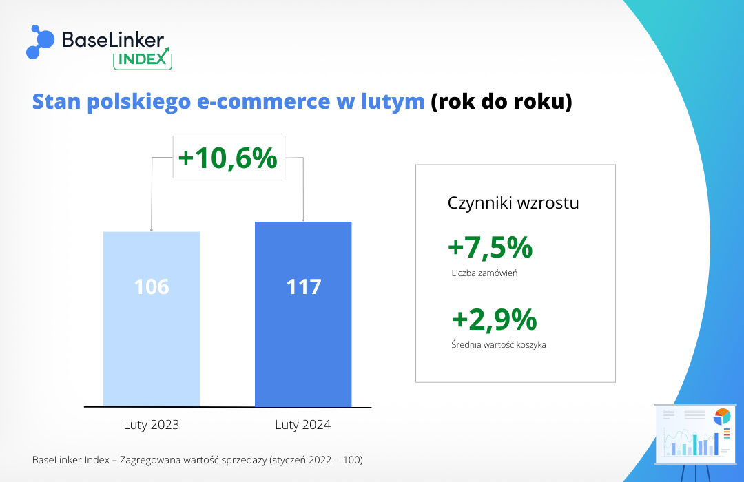 BaseLinker Index odczyt rok do roku luty 2024