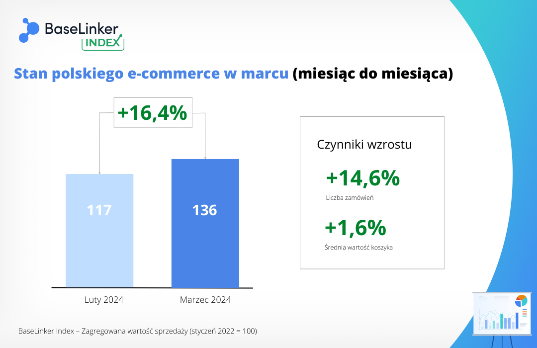 BaseLinker Index analiza miesiąc do miesiąca marzec 2024