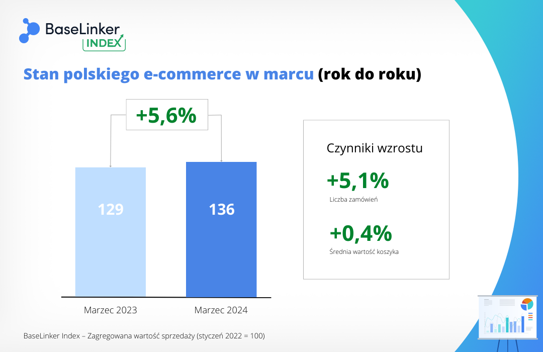 BaseLinker Index analiza rok do roku marzec 2024