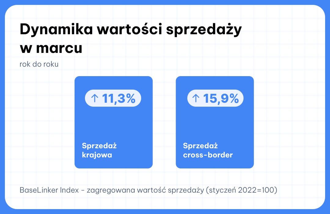 BaseLinker Index marzec 2025 cross border