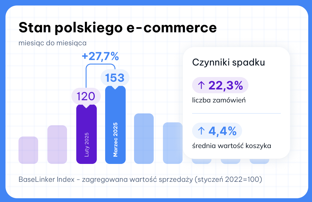 BaseLinker Index marzec 2025 miesiąc do miesiąca