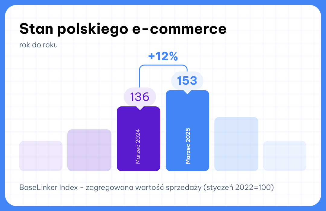 BaseLinker Index marzec 2025 rok do roku
