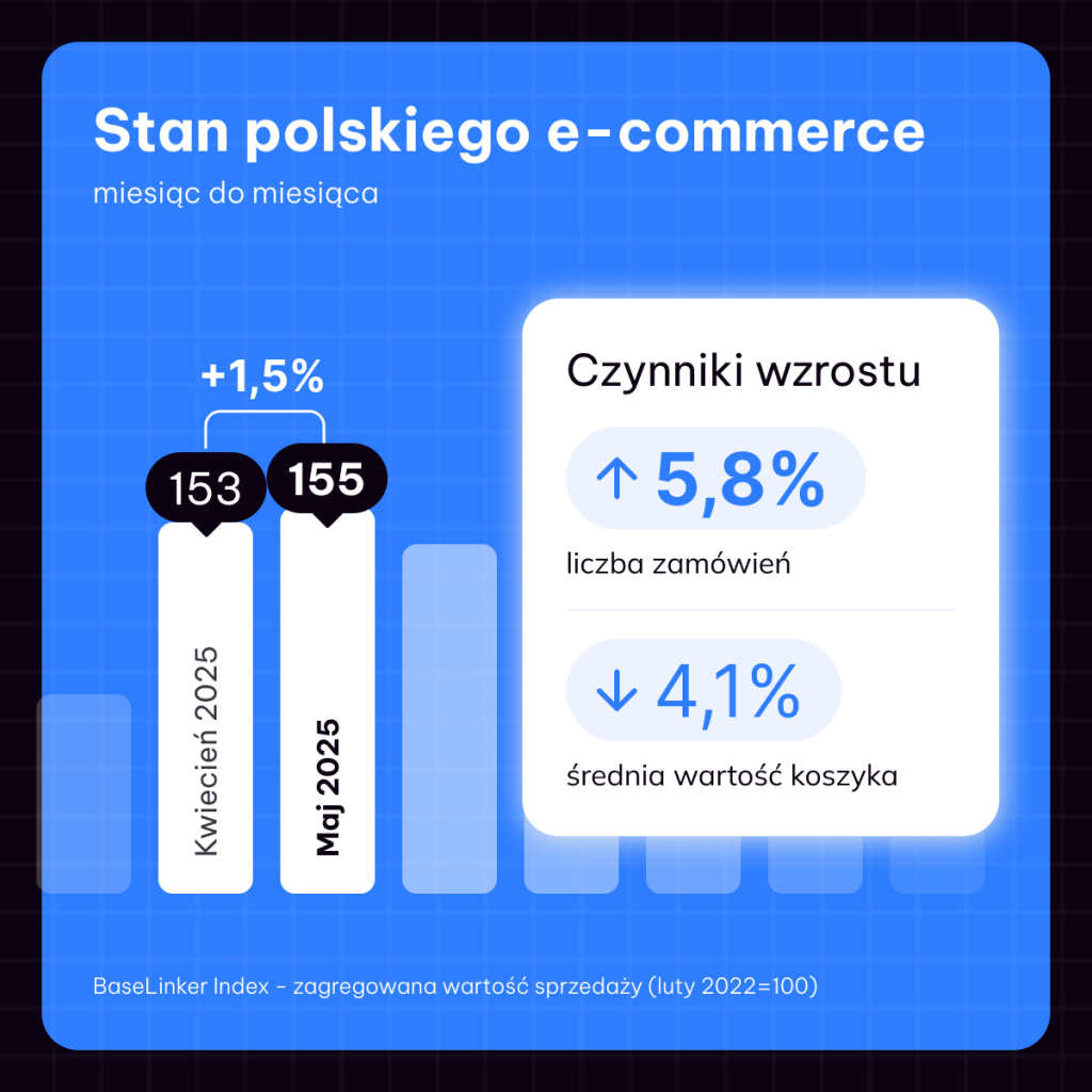 Base Index maj 2025 miesiąc do miesiąca