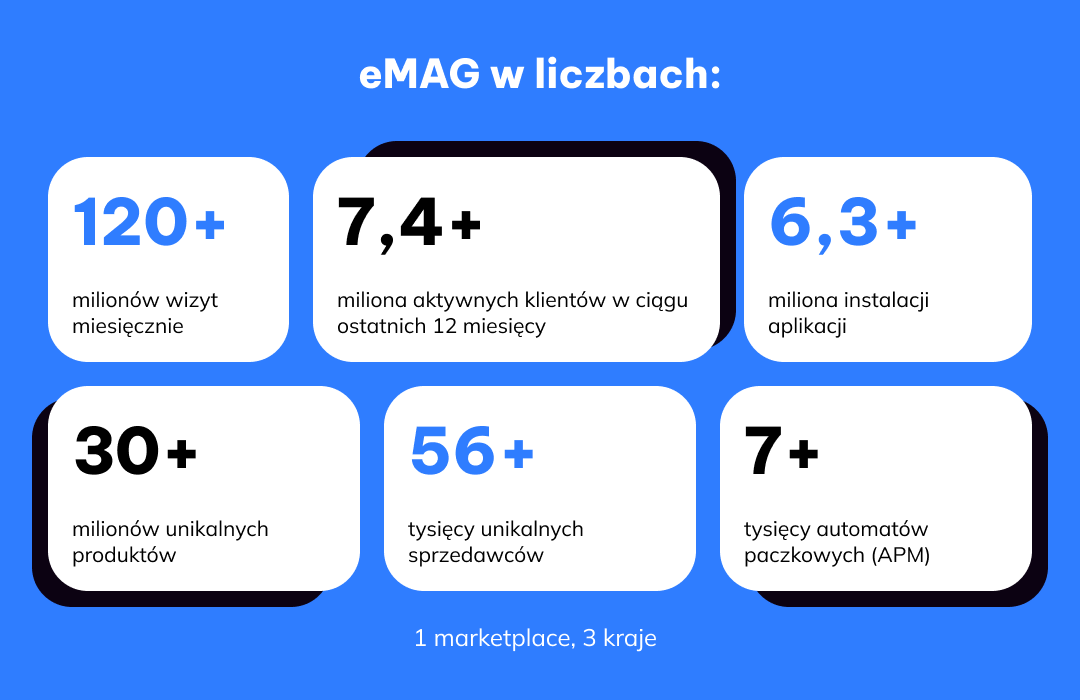 eMAG w liczbach (e-commerce w Rumunii)