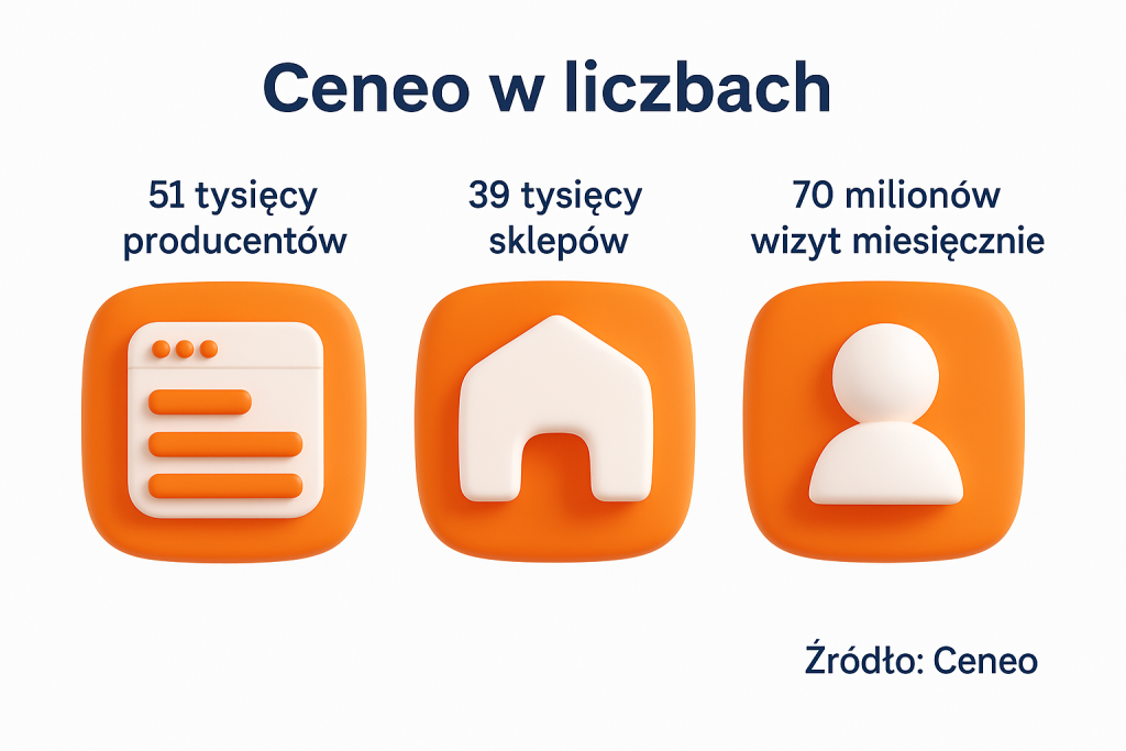 Ceneo w liczbach