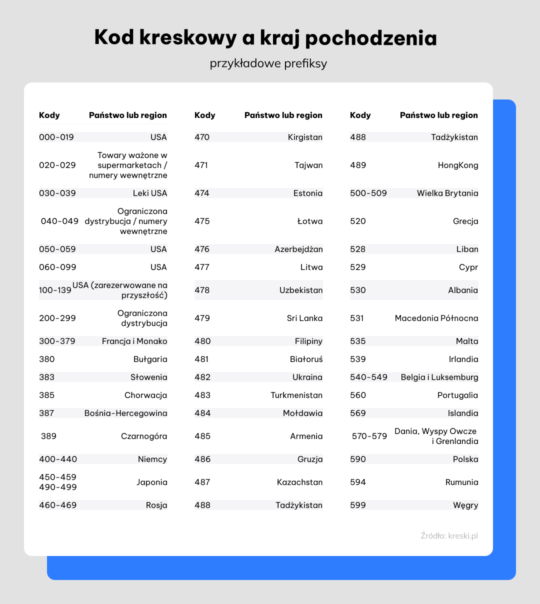 Kod kreskowy a kraj pochodzenia: tabela prefiksów