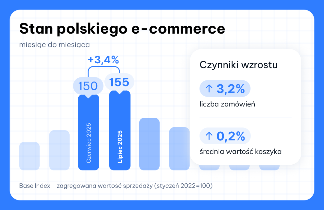 Base Index lipiec 2025 miesiąc do miesiąca