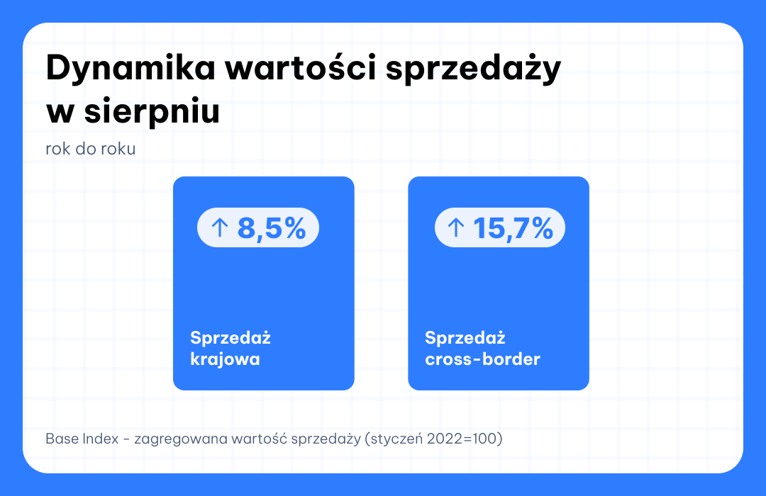 Base Index sierpień 2025 cross-border