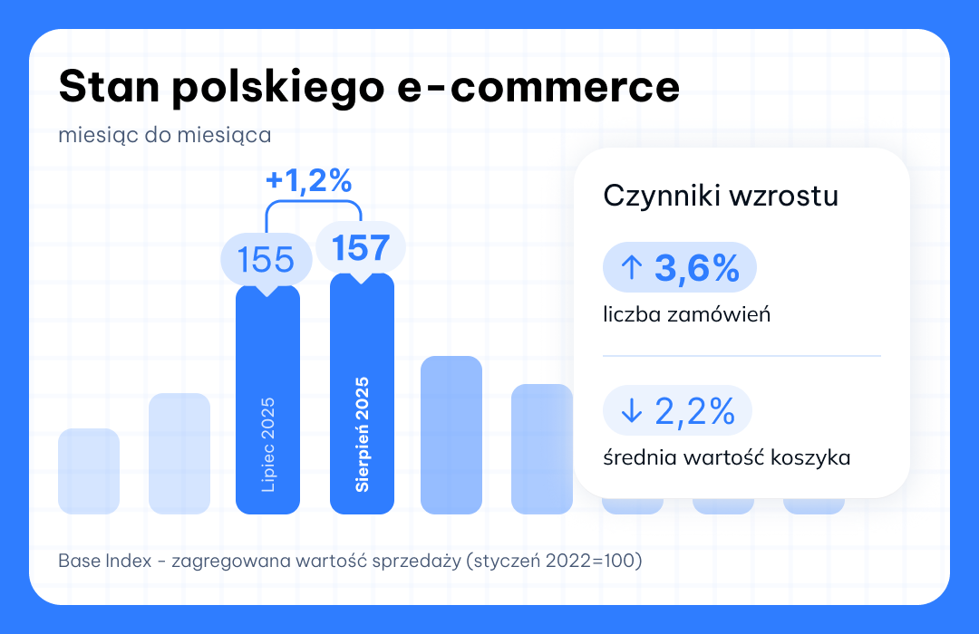 Base Index sierpień 2025 miesiąc do miesiąca