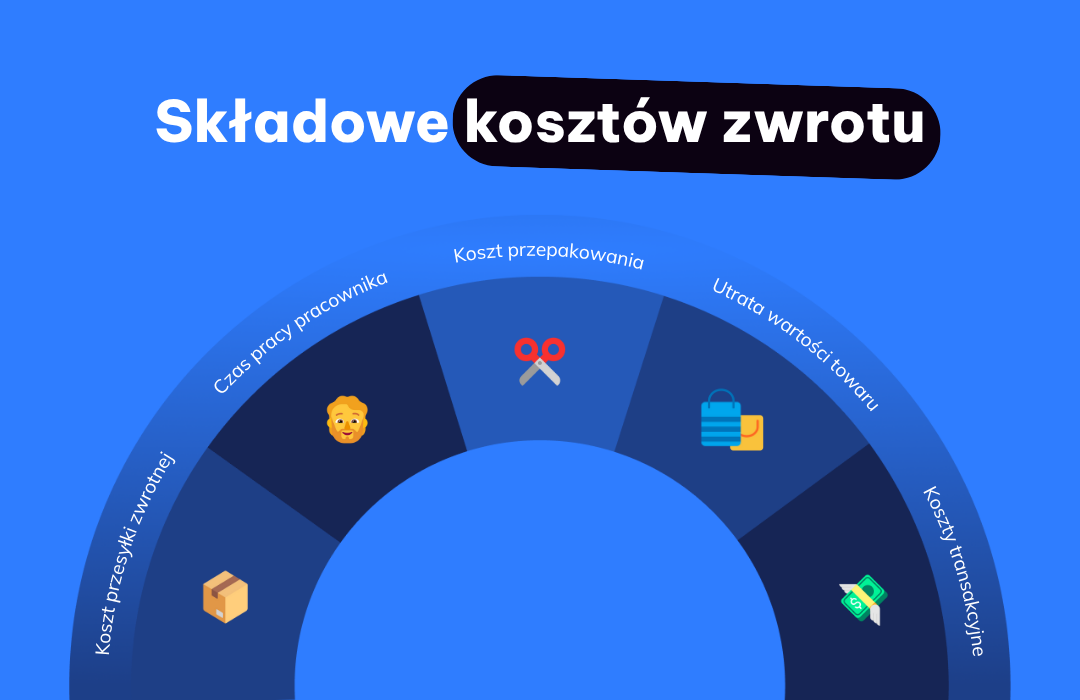 Koszty zwrotu w e-commerce